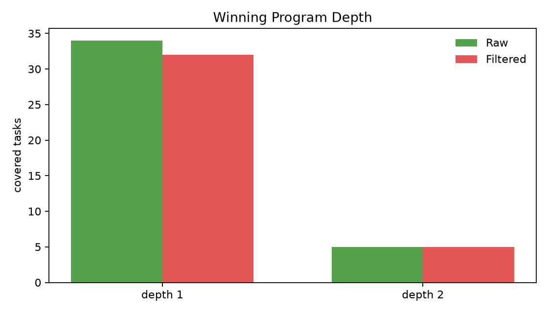 Winning program depth