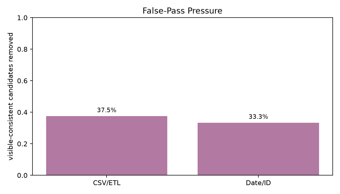 False-pass pressure