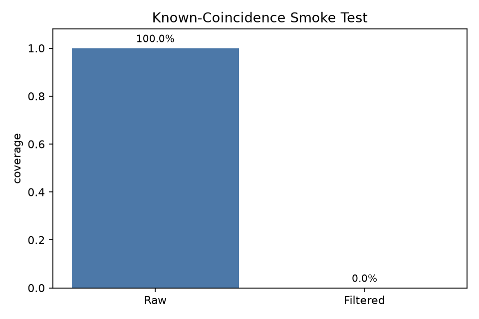 Known-coincidence smoke test
