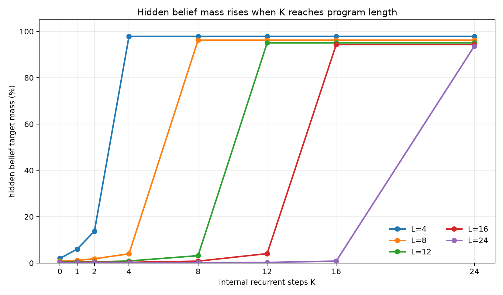Hidden belief mass K curves