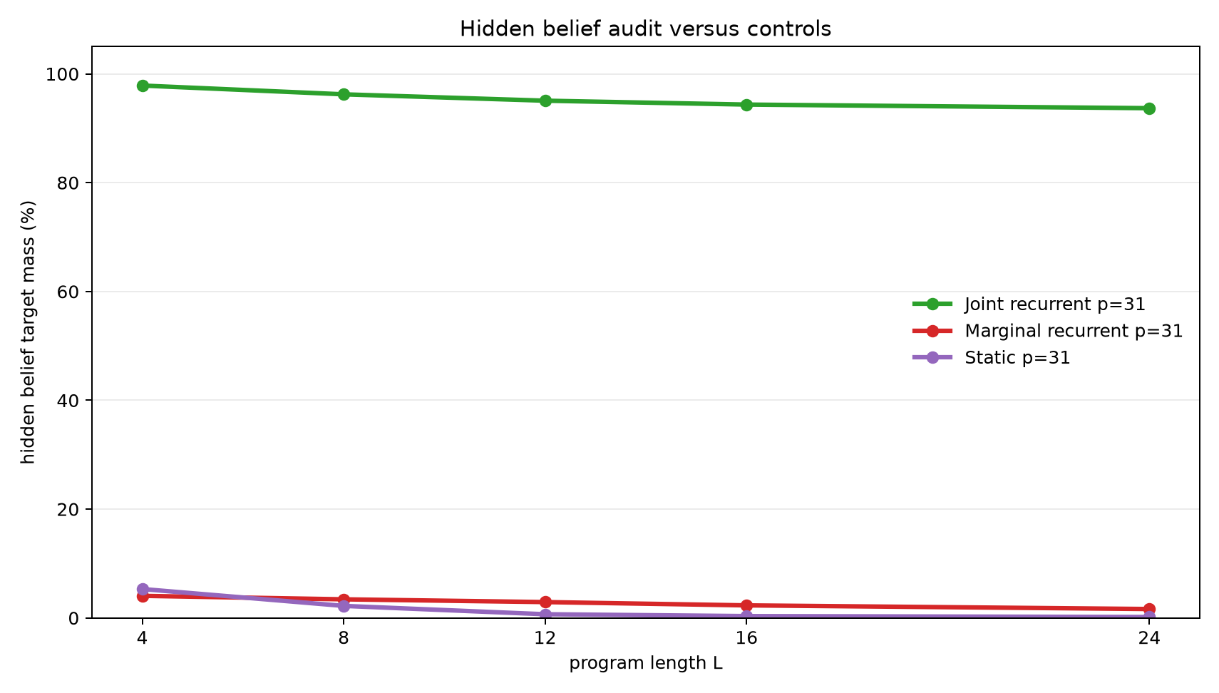 Control hidden belief mass