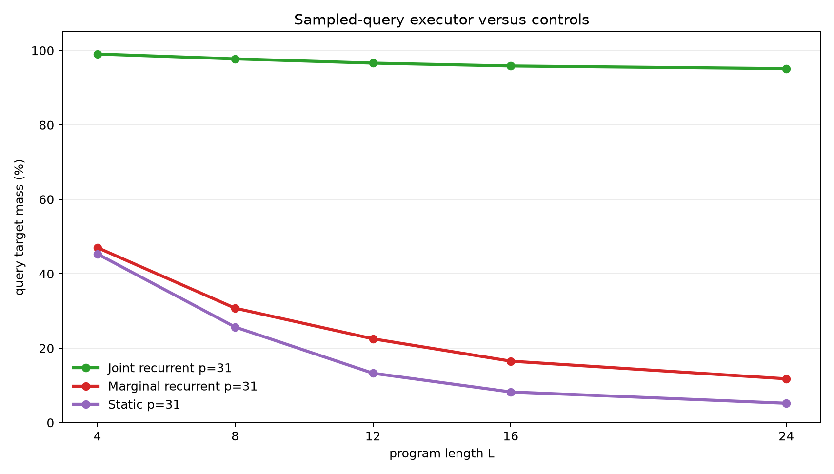 Control query mass