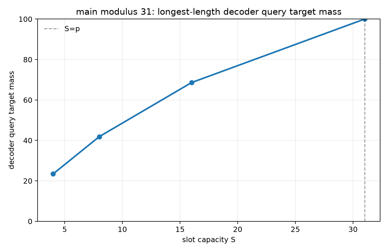 main mod31 capacity longest decoder query mass