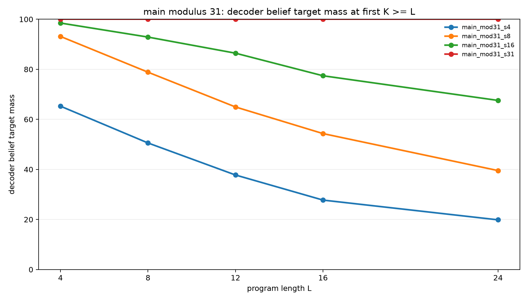 Modulus 31 belief mass