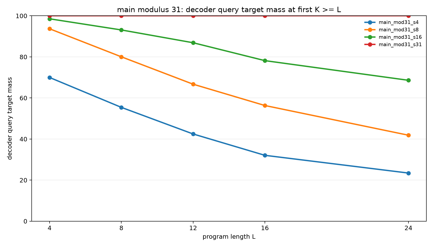 Modulus 31 query mass