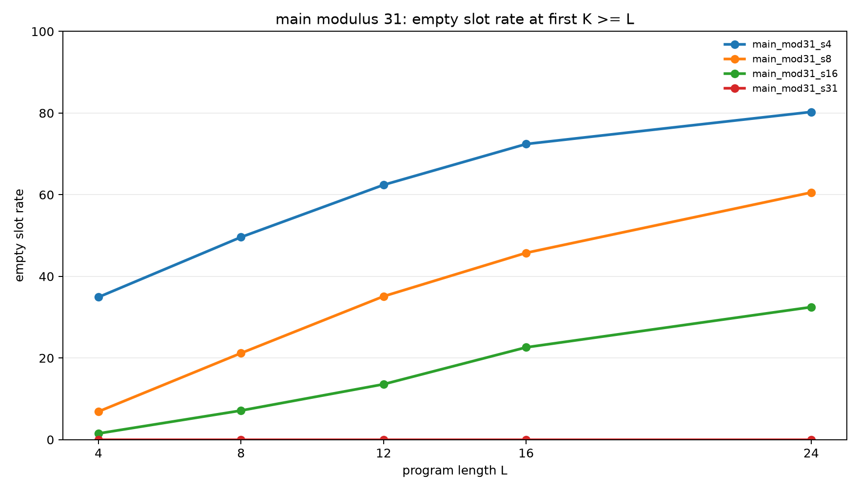 main mod31 empty slot rate at k ge l