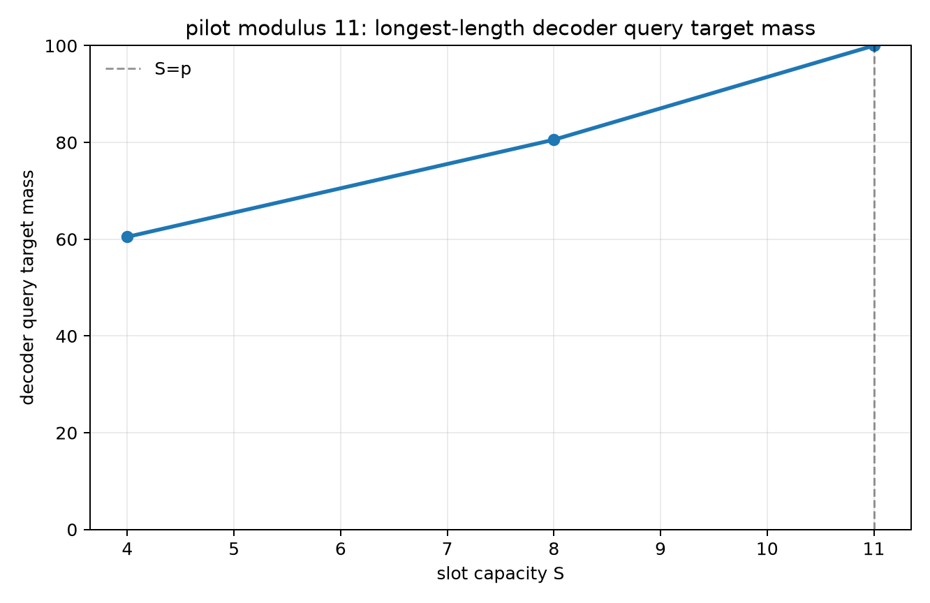 pilot mod11 capacity longest decoder query mass