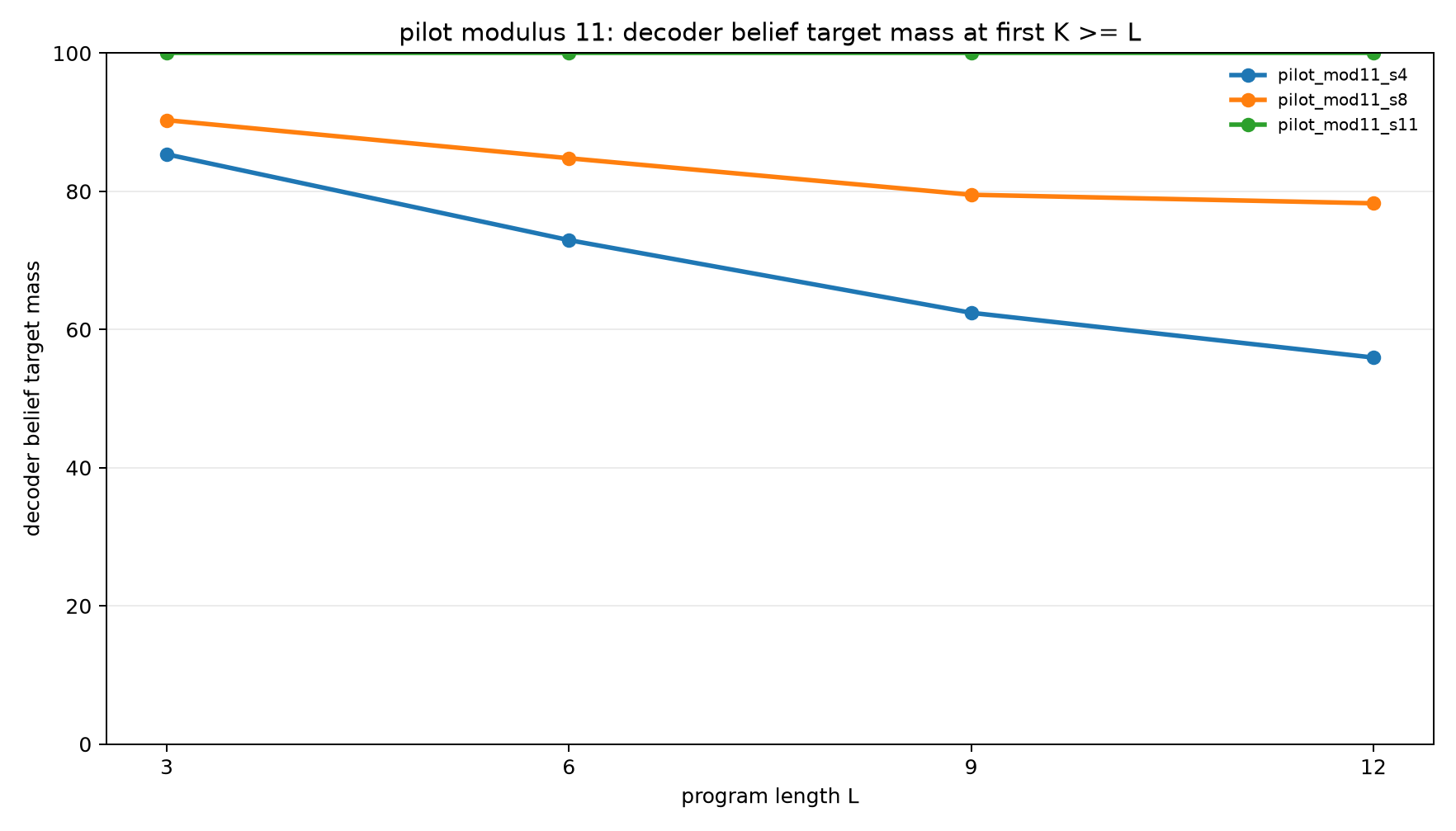 pilot mod11 decoder belief mass at k ge l
