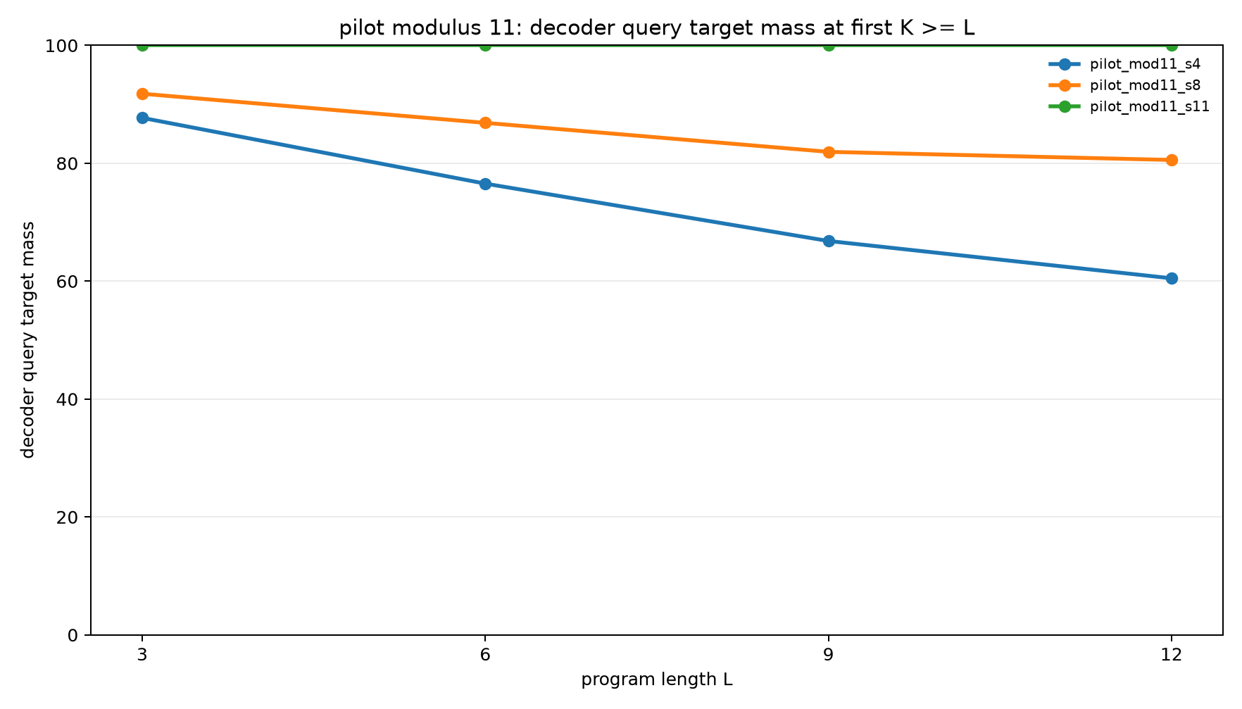 pilot mod11 decoder query mass at k ge l
