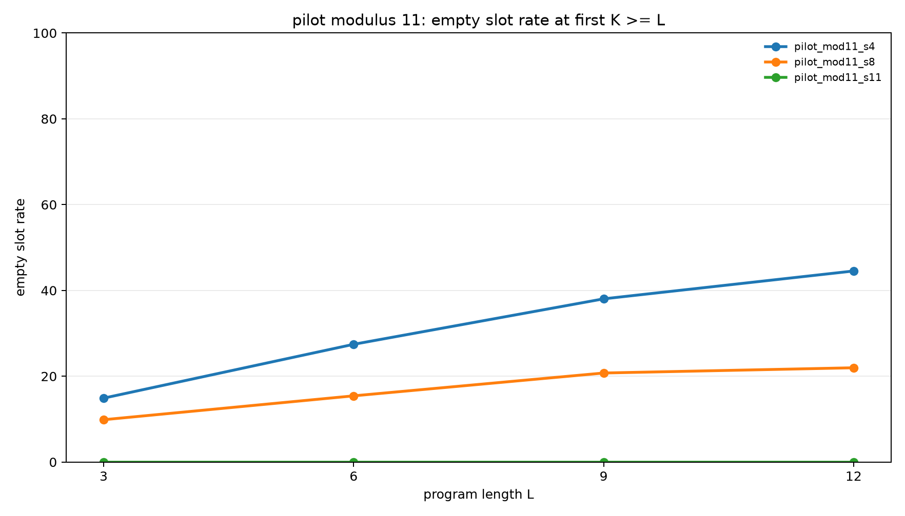 pilot mod11 empty slot rate at k ge l