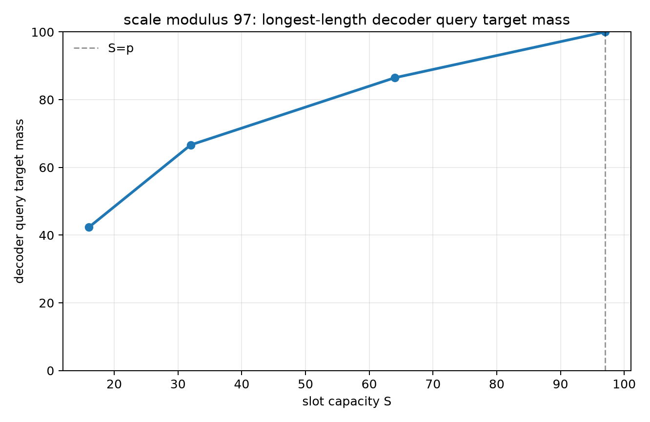 scale mod97 capacity longest decoder query mass