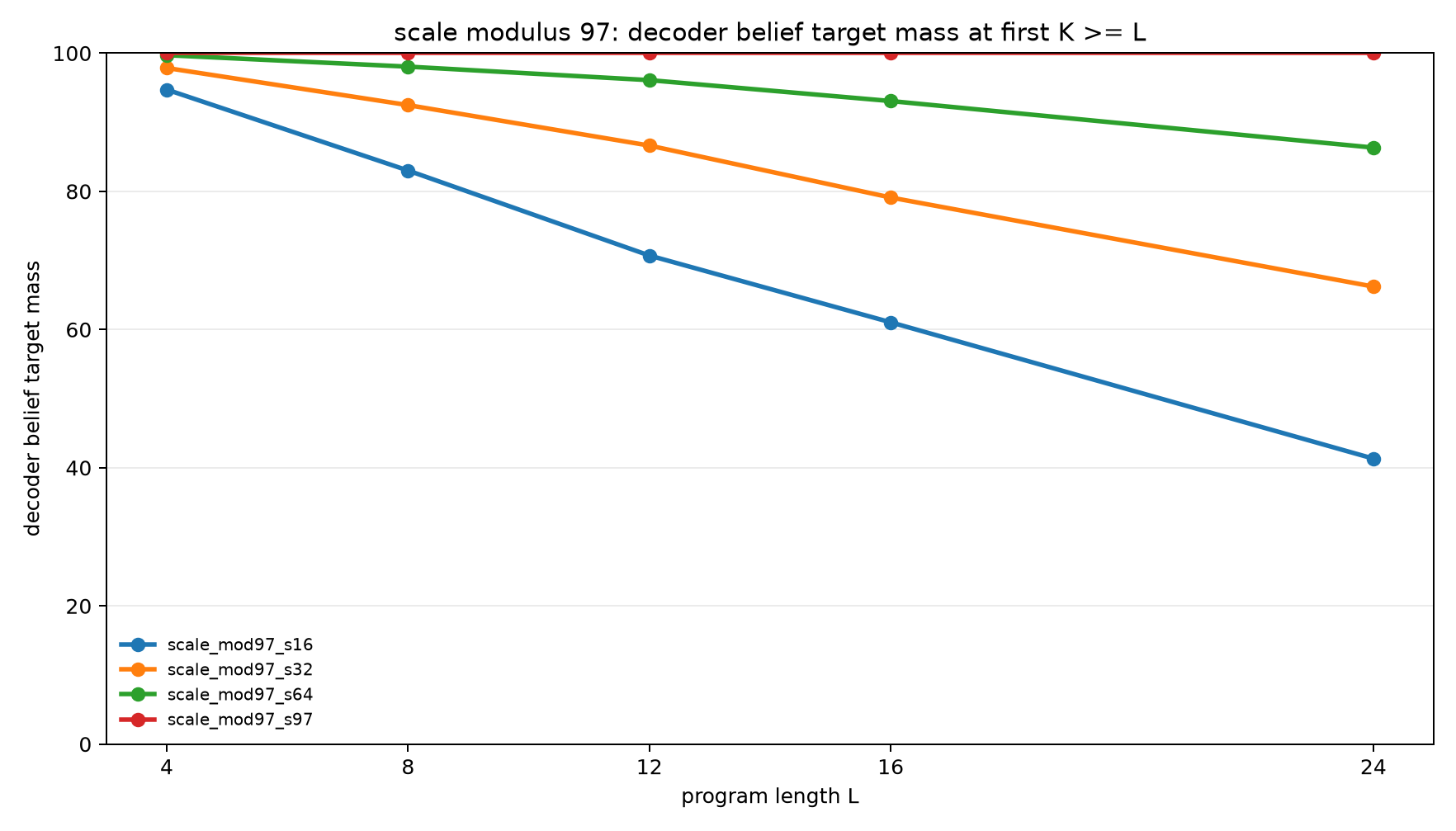 scale mod97 decoder belief mass at k ge l