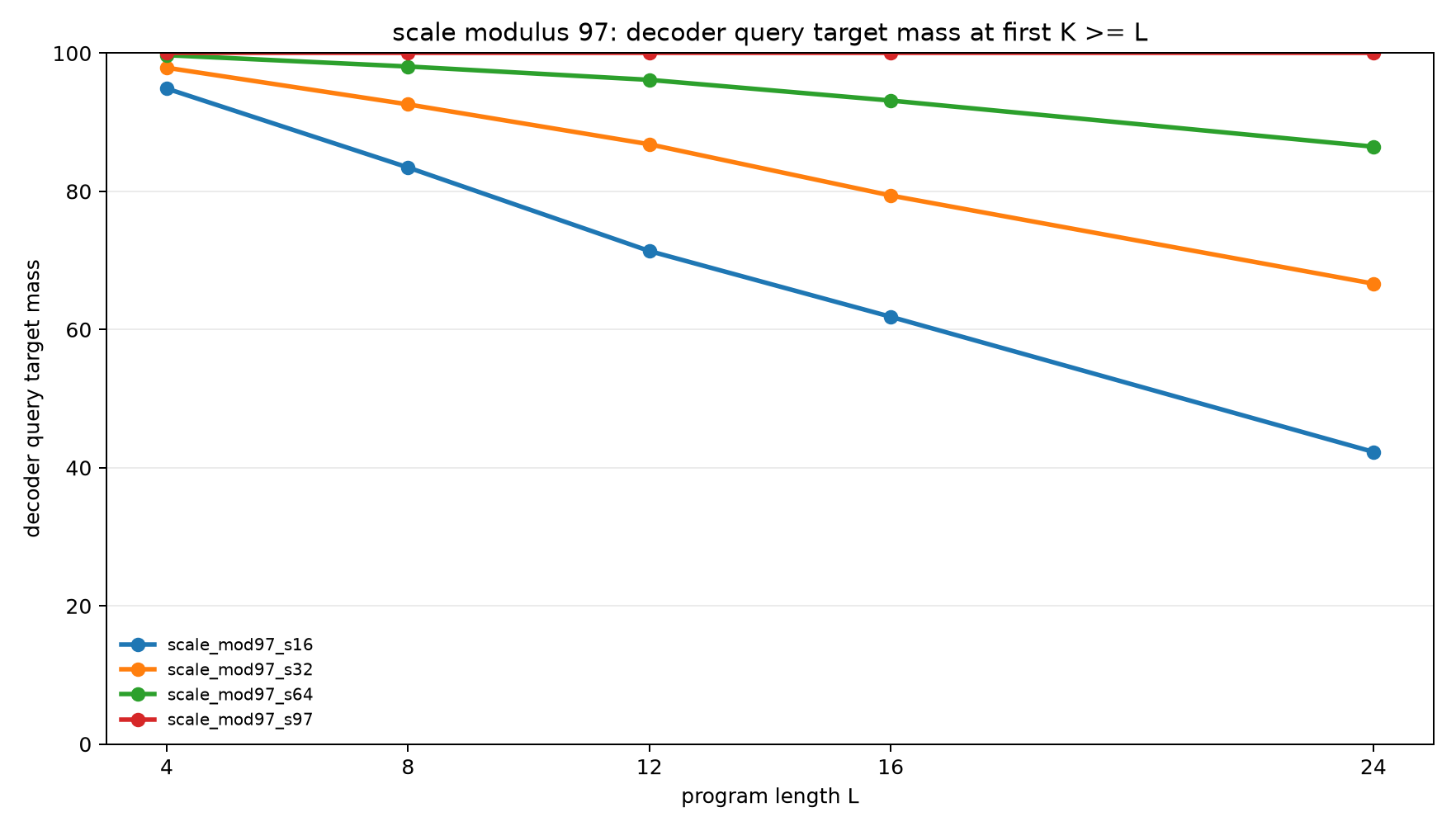 Modulus 97 query mass