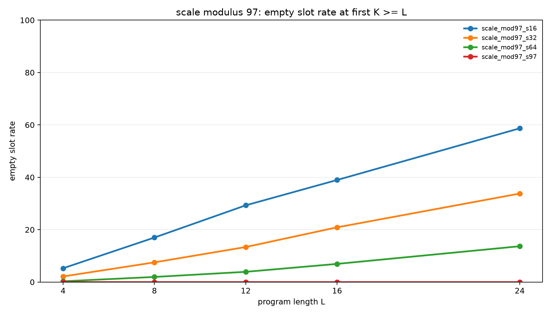 Modulus 97 empty slot rate