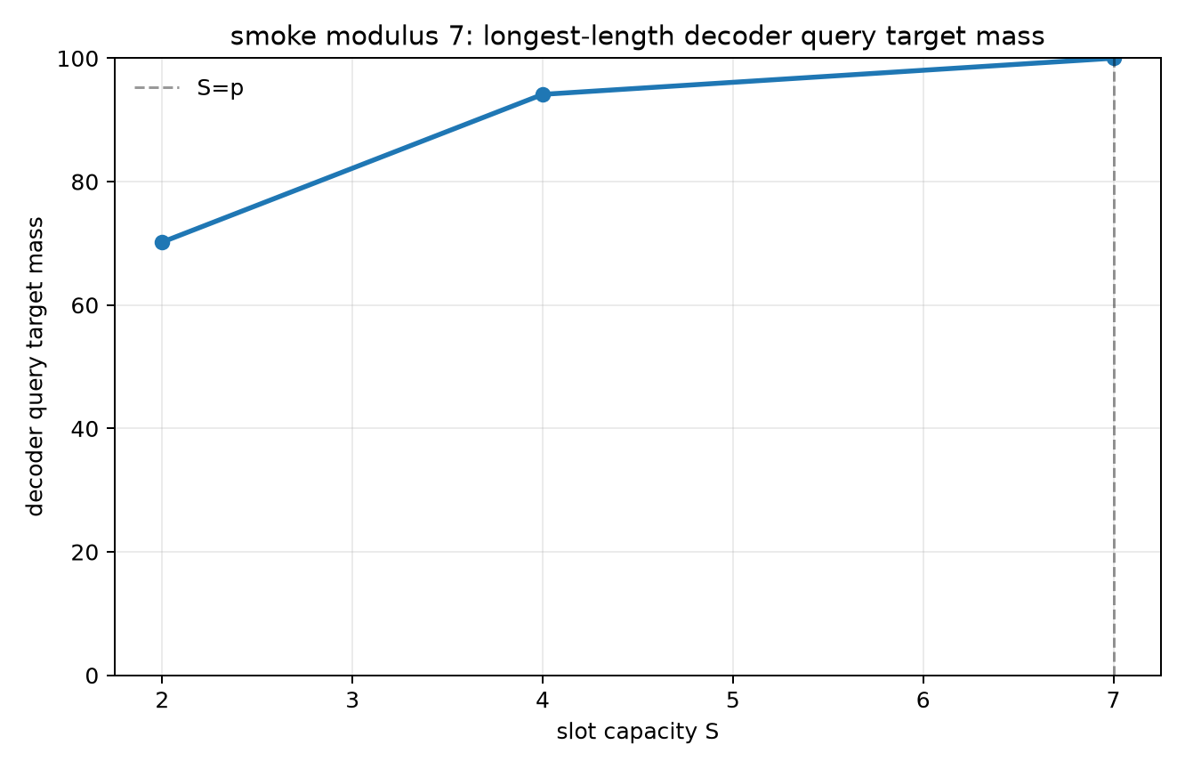 smoke mod7 capacity longest decoder query mass