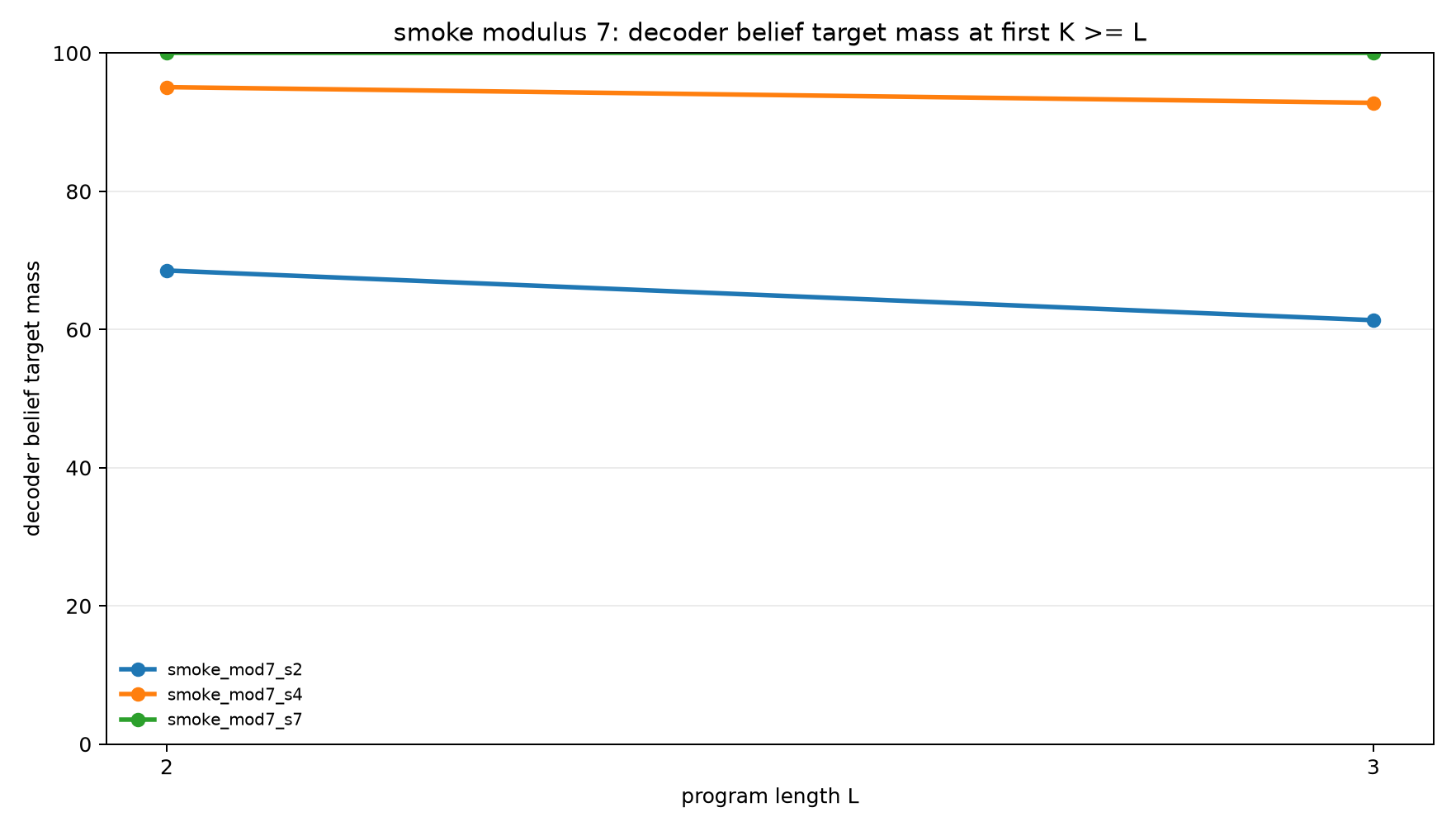 smoke mod7 decoder belief mass at k ge l
