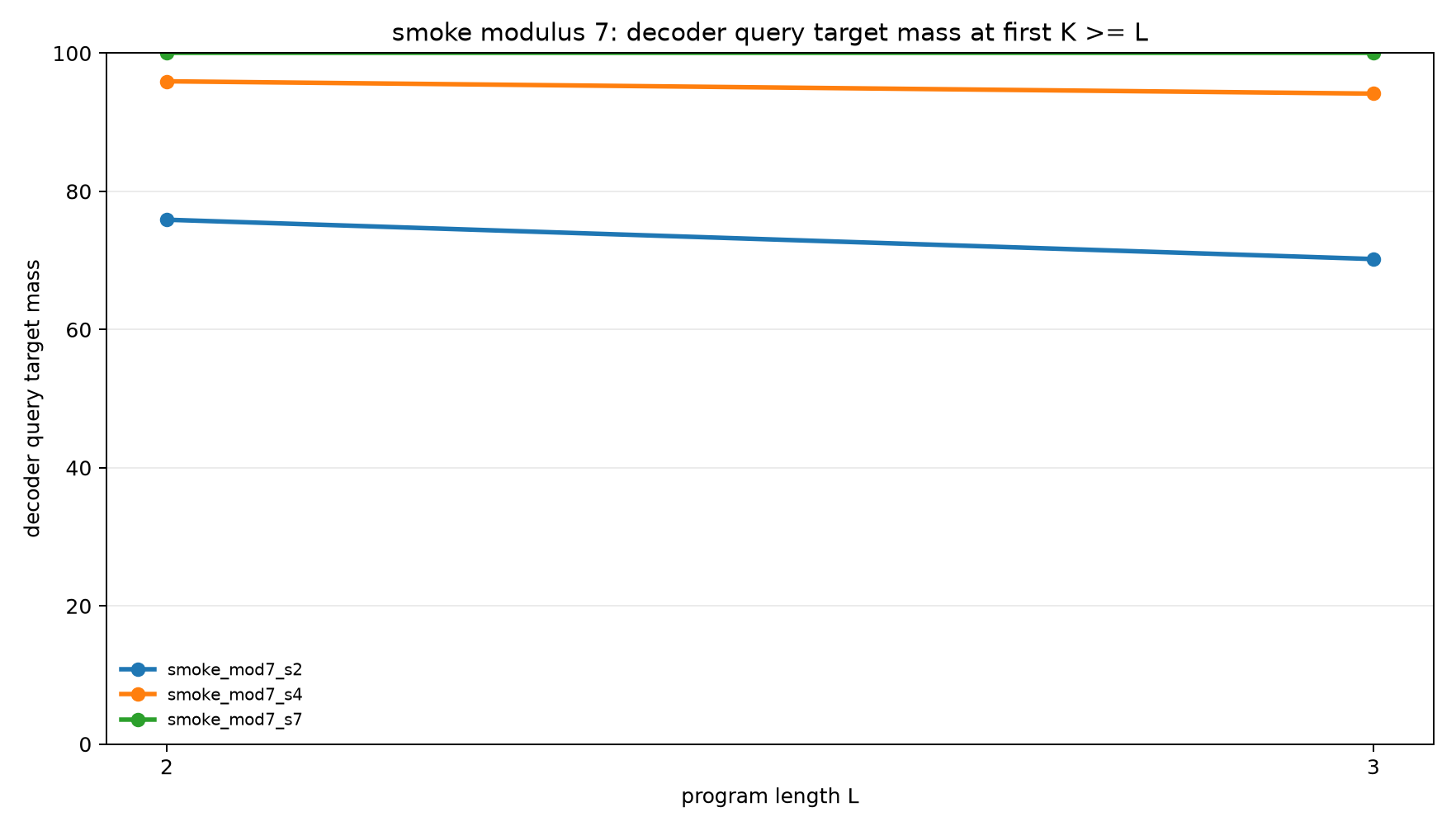 smoke mod7 decoder query mass at k ge l