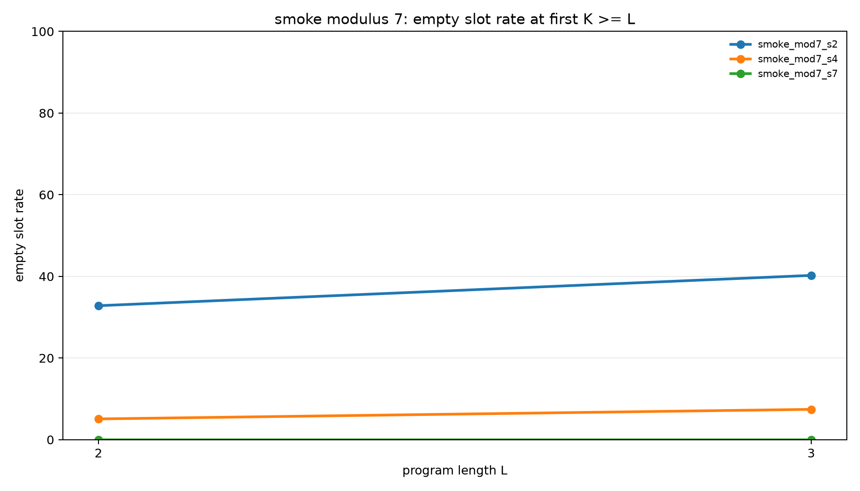smoke mod7 empty slot rate at k ge l