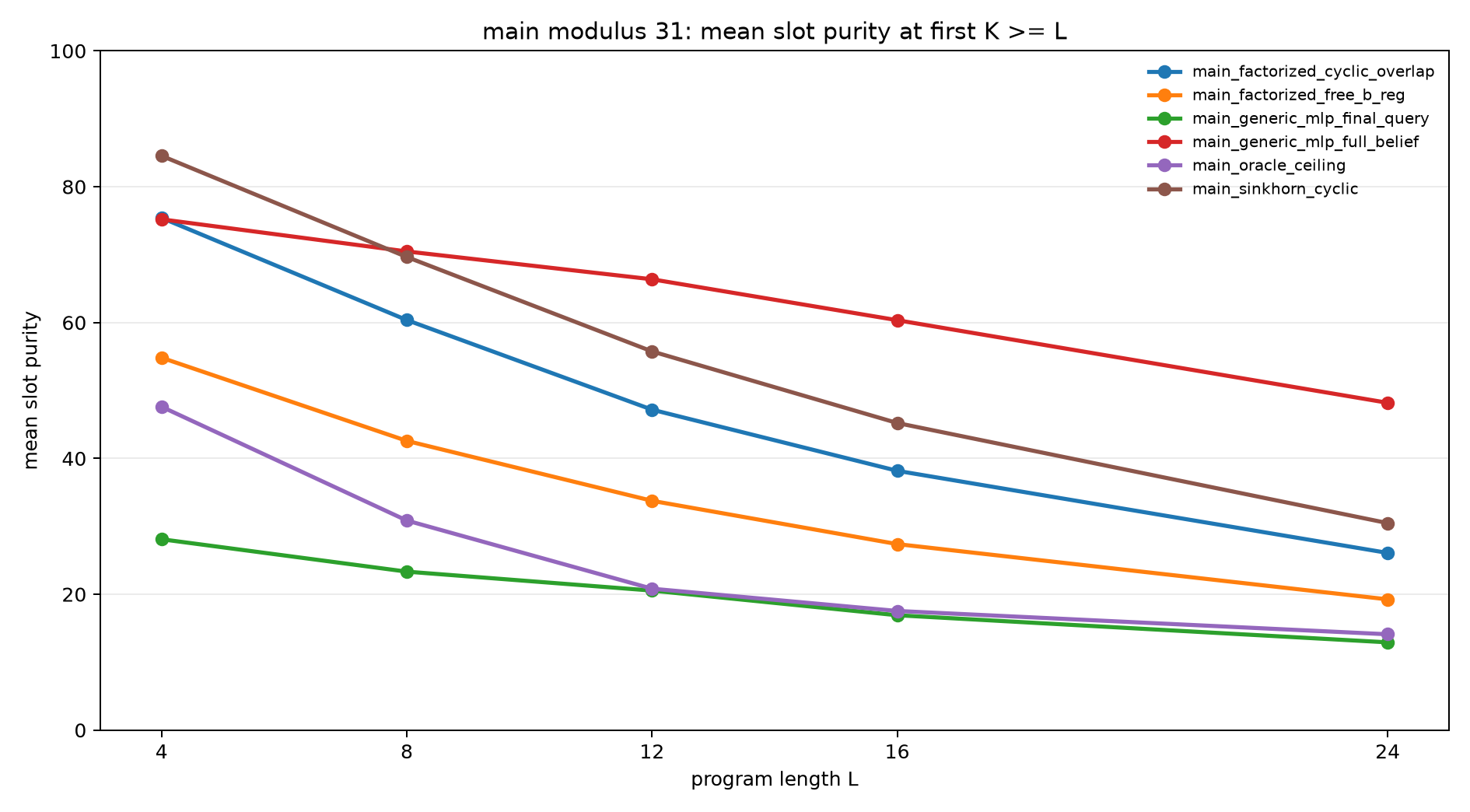 main mod31 slot purity at k ge l