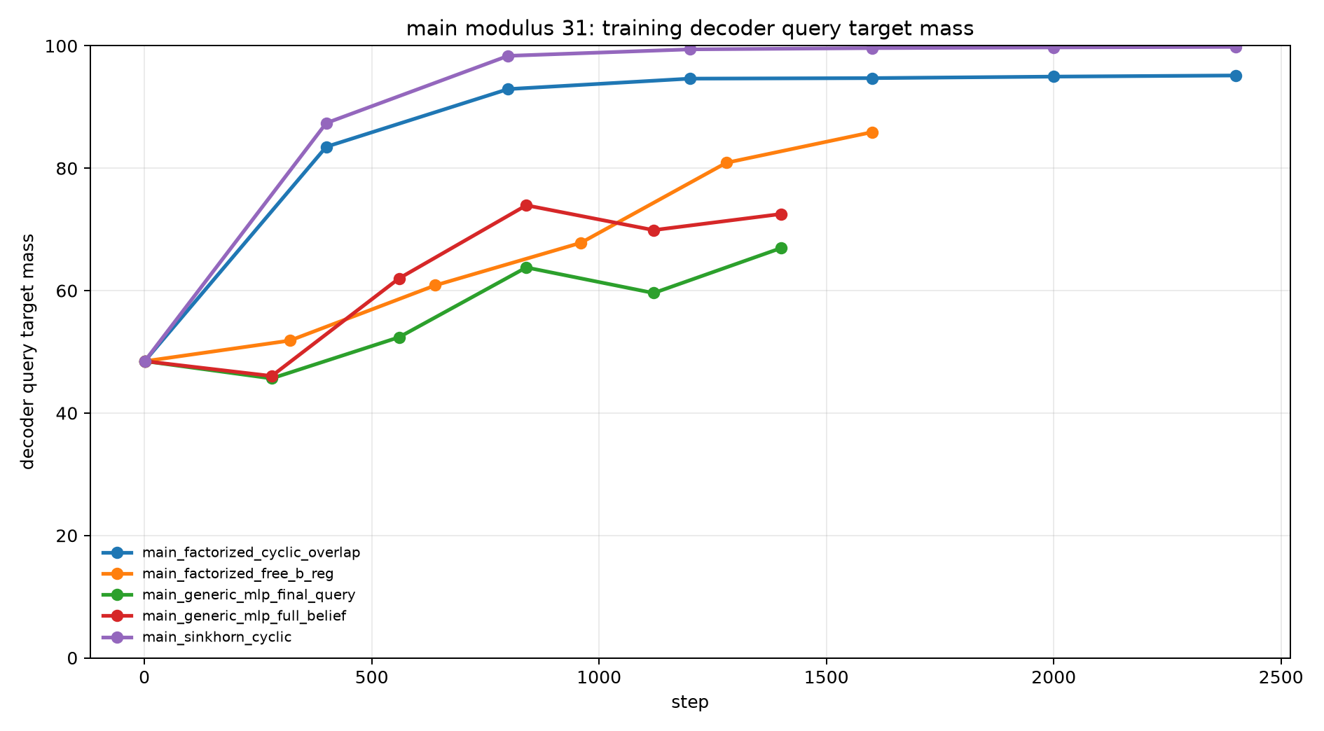 main mod31 train decoder query mass