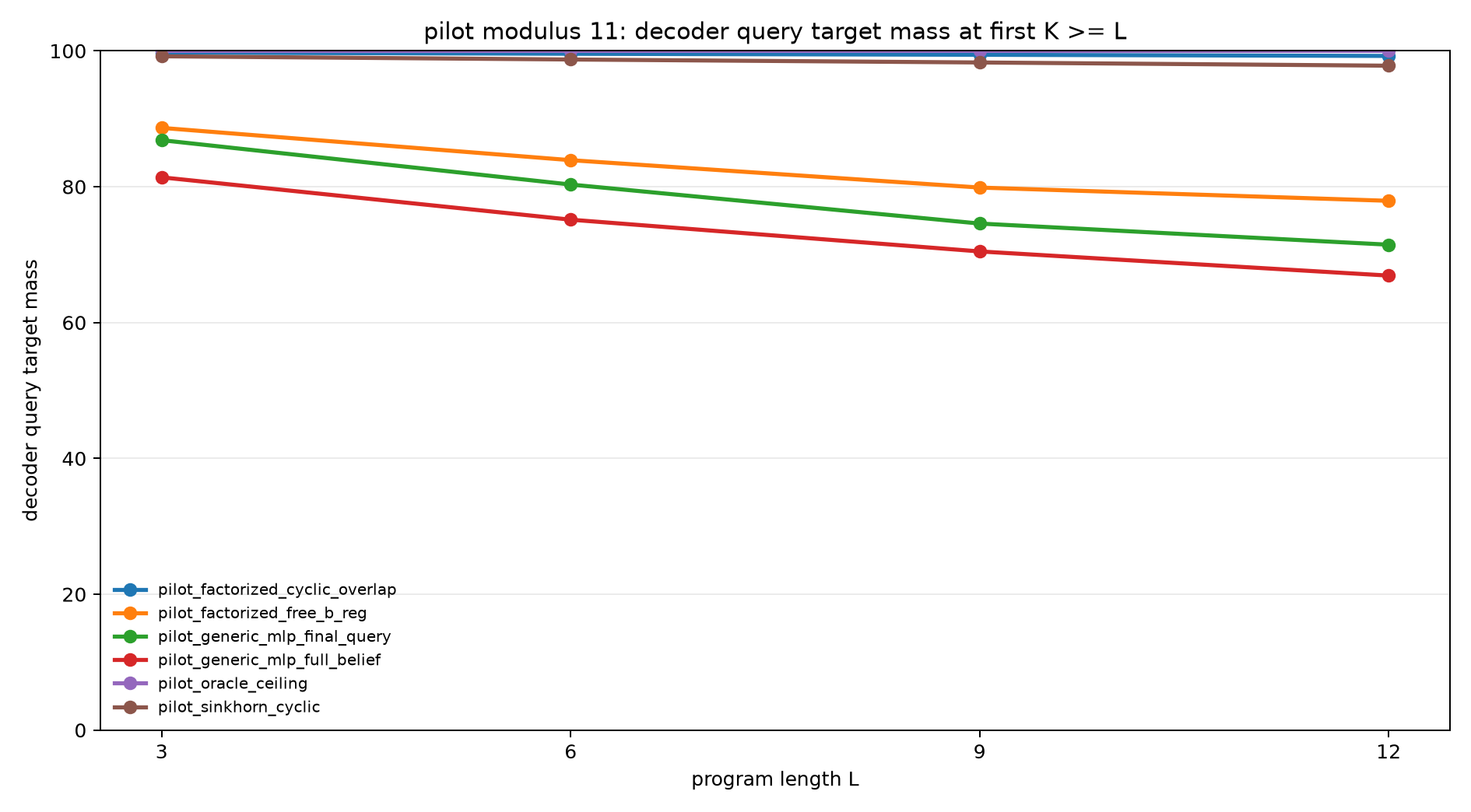 pilot mod11 decoder query mass at k ge l