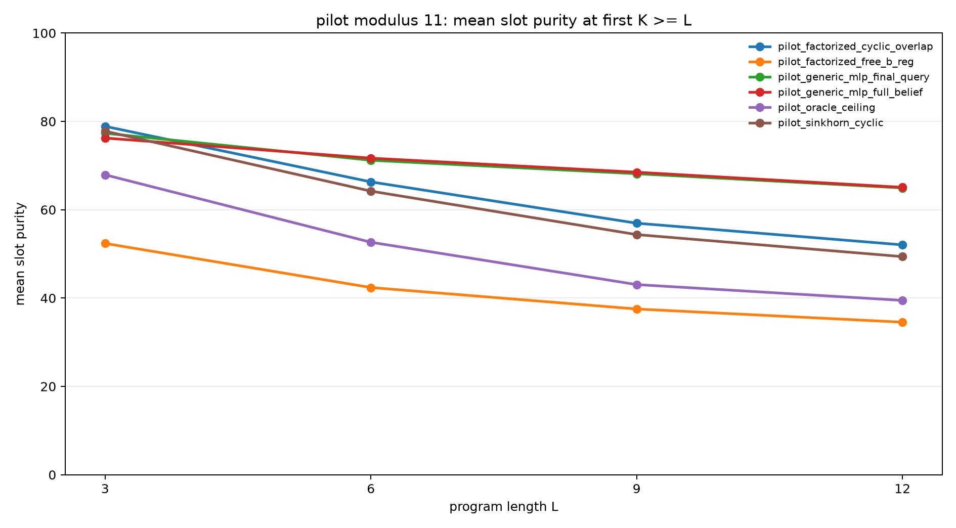 pilot mod11 slot purity at k ge l