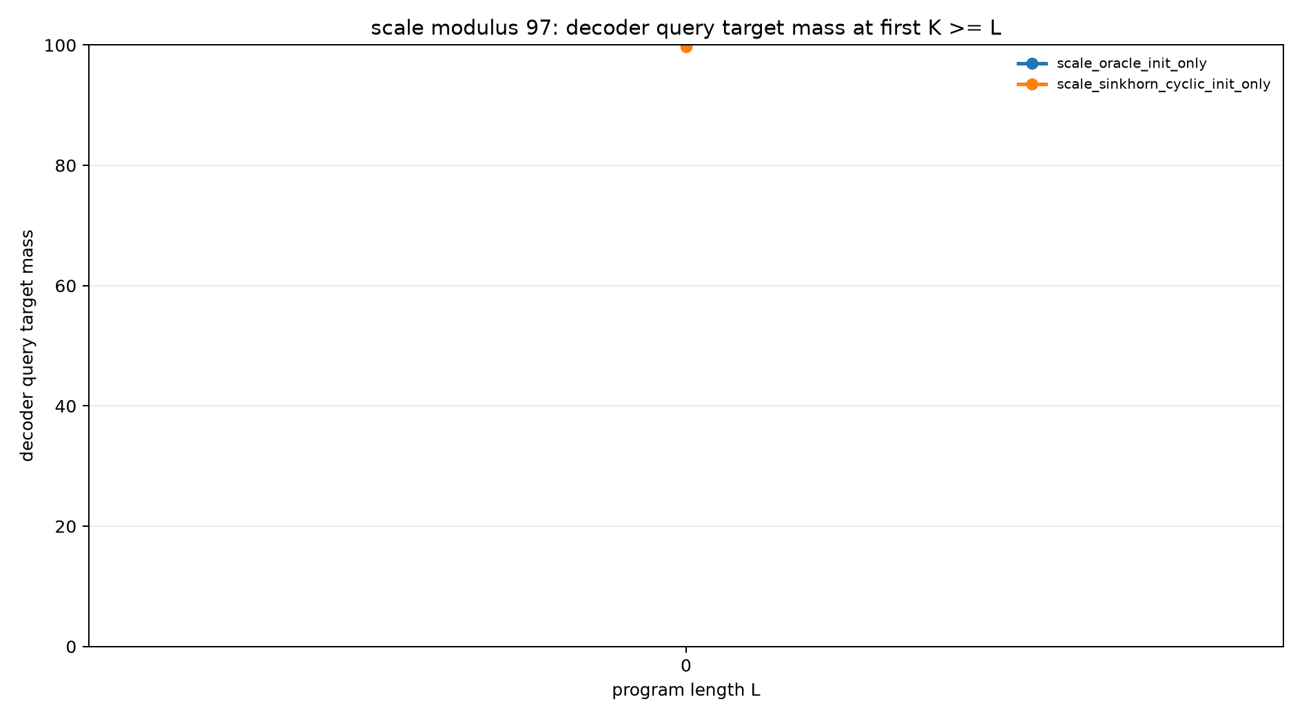 scale mod97 decoder query mass at k ge l