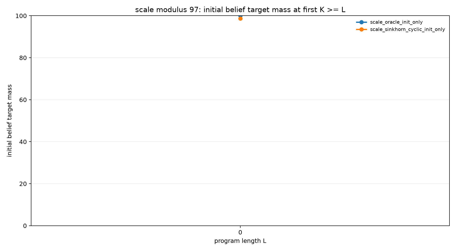 Scale initial belief mass