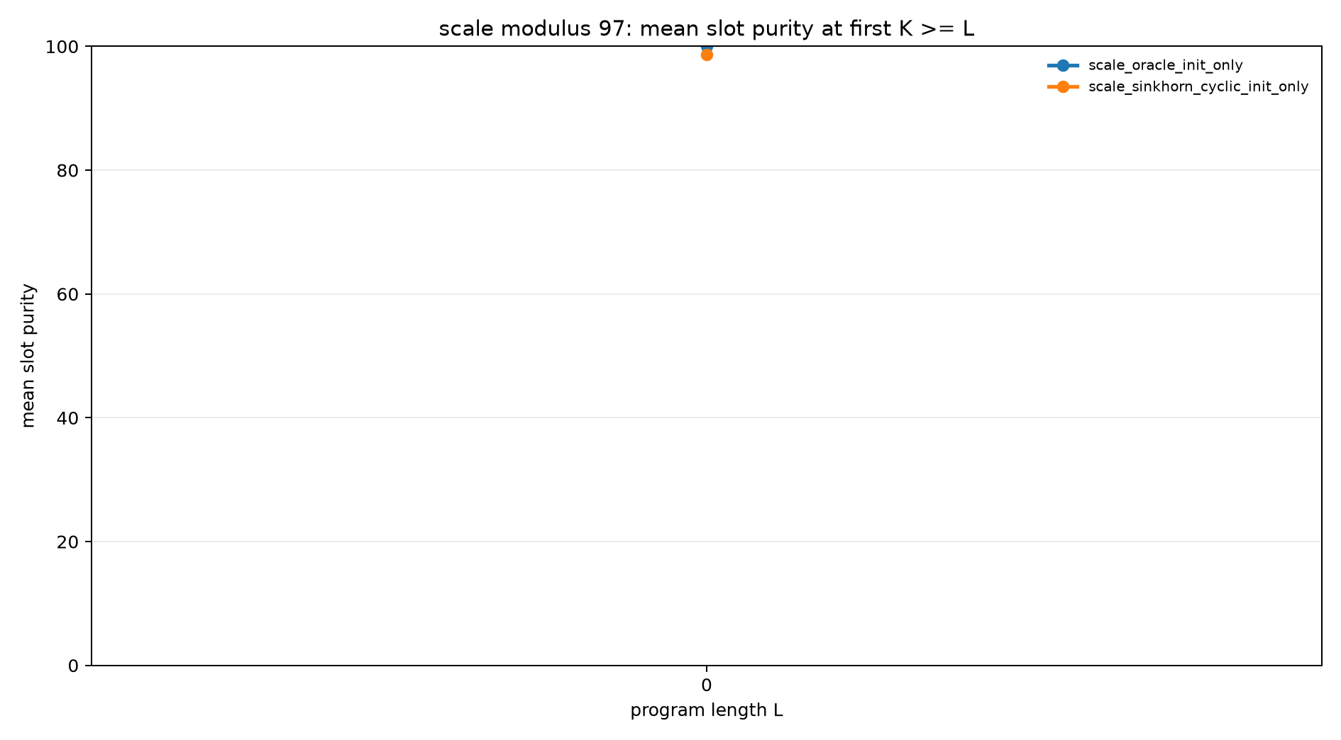 scale mod97 slot purity at k ge l