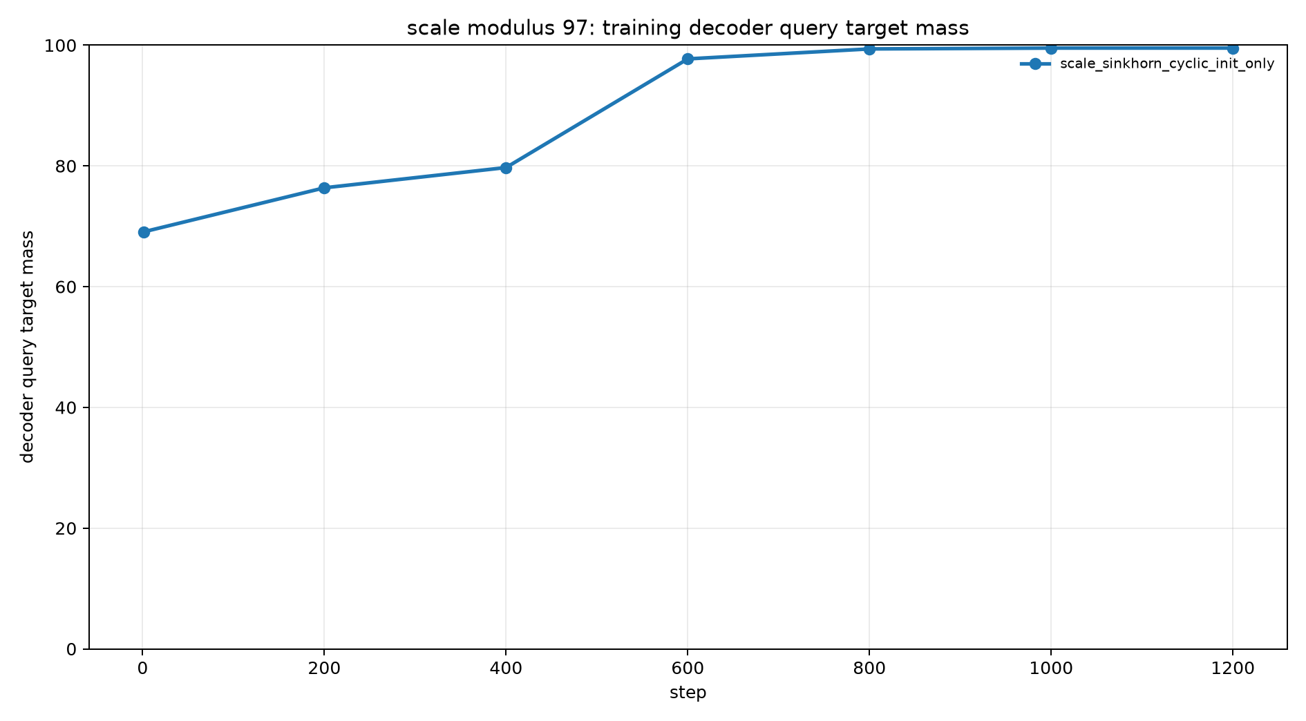 scale mod97 train decoder query mass