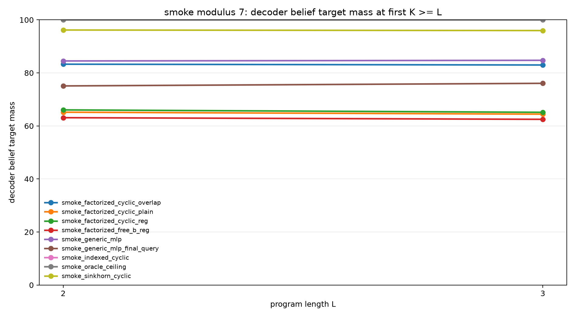 smoke mod7 decoder belief mass at k ge l