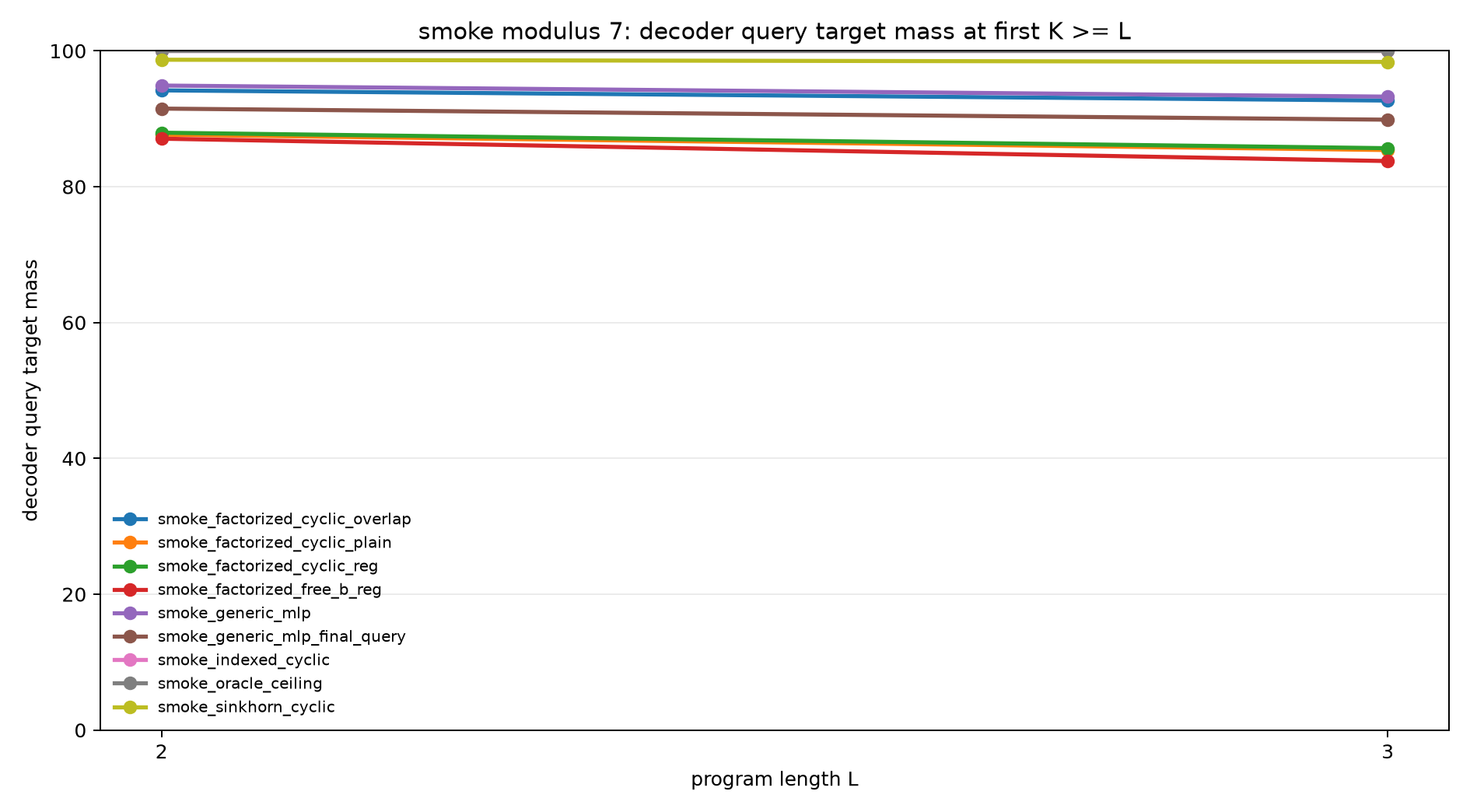 smoke mod7 decoder query mass at k ge l