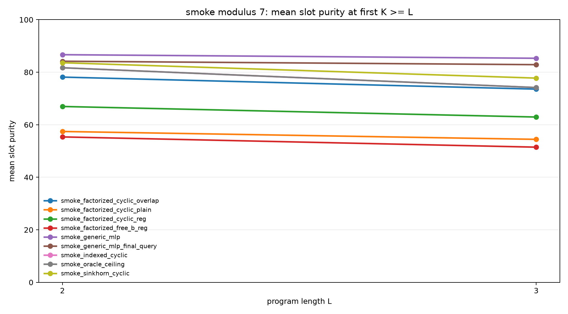 smoke mod7 slot purity at k ge l