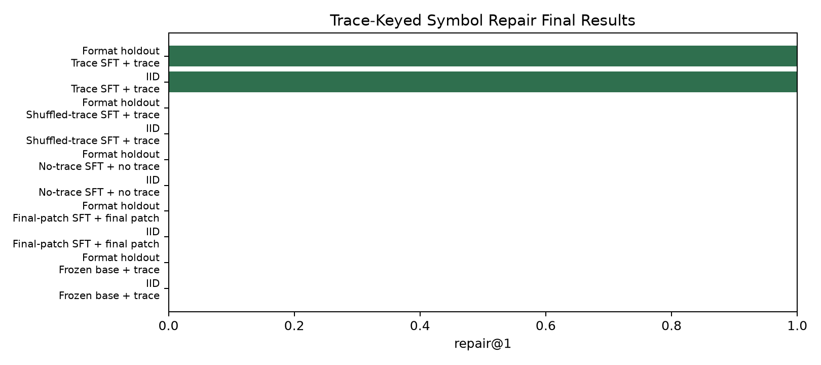 core repair rates
