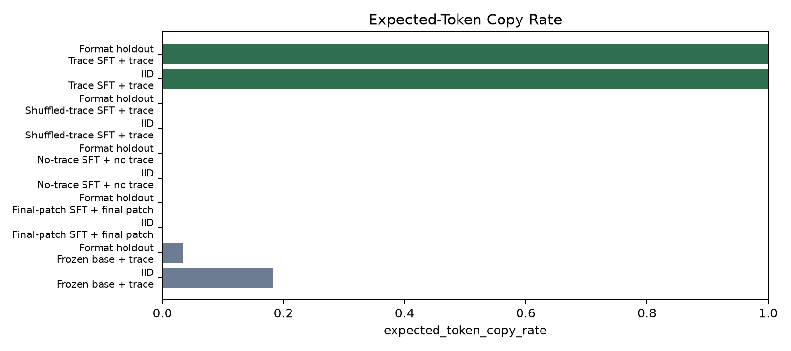 expected token copy rates