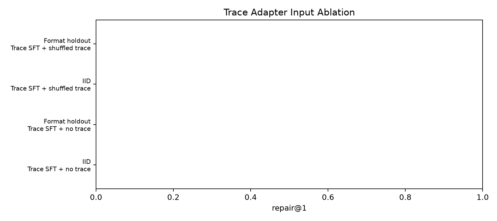 trace ablation repair rates